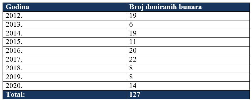 brojizgradjenihbunaraafricatabela2021